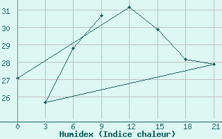 Courbe de l'humidex pour Dabaa