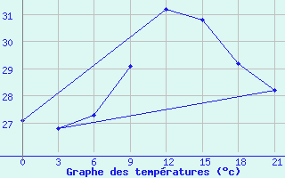 Courbe de tempratures pour Mahdia