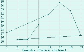 Courbe de l'humidex pour Kasserine