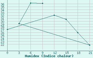 Courbe de l'humidex pour Carsanga