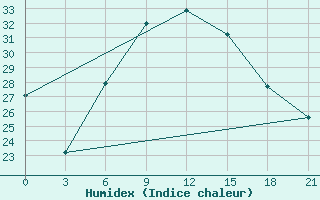 Courbe de l'humidex pour Tete