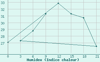 Courbe de l'humidex pour Motokhovo