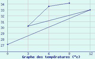 Courbe de tempratures pour Sayaboury