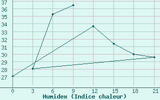 Courbe de l'humidex pour Xinyi