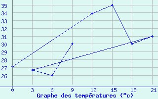 Courbe de tempratures pour Bohicon