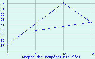 Courbe de tempratures pour Ghor El Safi