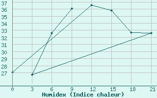 Courbe de l'humidex pour Gap Meydan