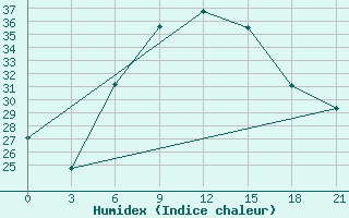 Courbe de l'humidex pour Gap Meydan