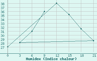 Courbe de l'humidex pour Kurdjali