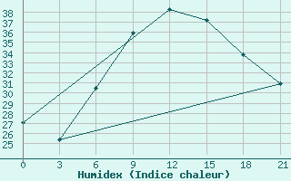 Courbe de l'humidex pour Kagul