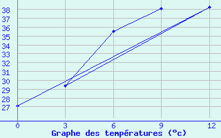 Courbe de tempratures pour Saravan