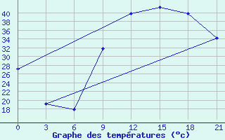 Courbe de tempratures pour In Salah