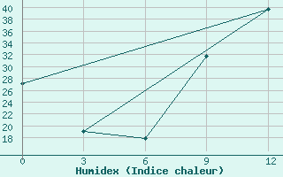 Courbe de l'humidex pour In Salah