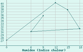 Courbe de l'humidex pour Hama