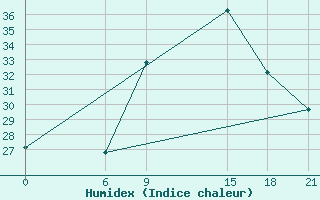 Courbe de l'humidex pour Yefren