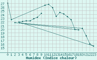 Courbe de l'humidex pour Berne Liebefeld (Sw)