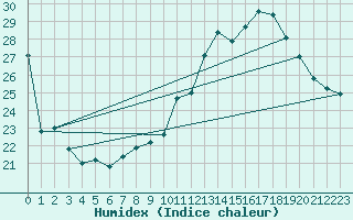 Courbe de l'humidex pour Toulouse-Blagnac (31)