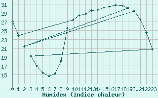 Courbe de l'humidex pour Muirancourt (60)