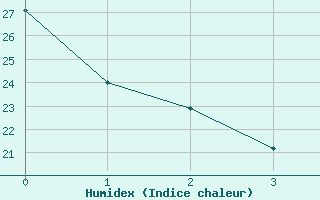 Courbe de l'humidex pour Covington / Cincinnati, Cincinnati / Northern Kentucky International Airport