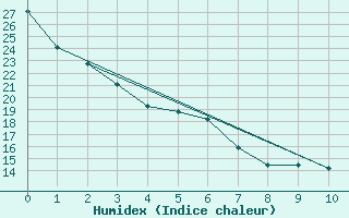 Courbe de l'humidex pour Akron, Akron-Canton Regional Airport