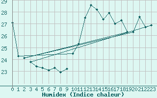 Courbe de l'humidex pour Xert / Chert (Esp)