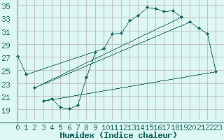 Courbe de l'humidex pour Xert / Chert (Esp)