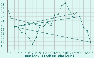 Courbe de l'humidex pour Guret Saint-Laurent (23)