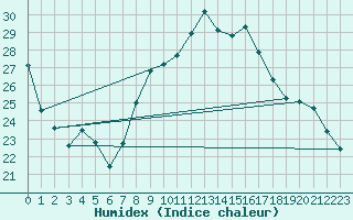 Courbe de l'humidex pour Villacoublay (78)