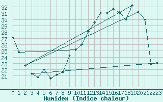 Courbe de l'humidex pour Hyres (83)