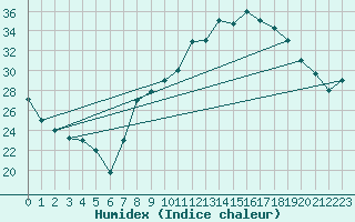 Courbe de l'humidex pour Errachidia