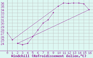 Courbe du refroidissement olien pour Al-Jouf