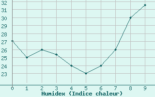 Courbe de l'humidex pour Ghardaia