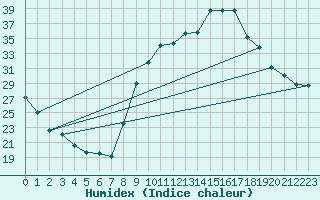 Courbe de l'humidex pour Christnach (Lu)