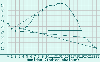 Courbe de l'humidex pour Schiers