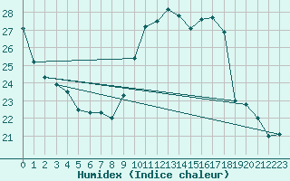 Courbe de l'humidex pour Sallles d'Aude (11)