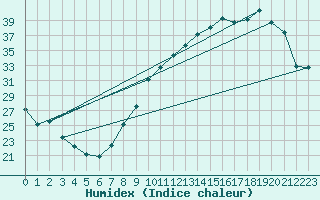 Courbe de l'humidex pour Ambrieu (01)