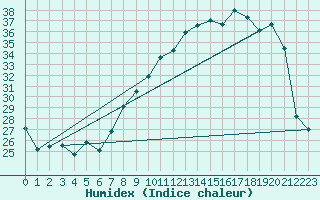 Courbe de l'humidex pour Ble / Mulhouse (68)