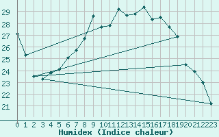 Courbe de l'humidex pour Coburg