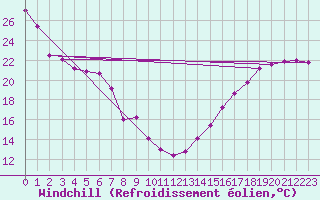 Courbe du refroidissement olien pour Shoal Lake Airport