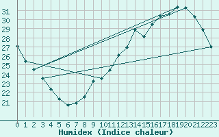 Courbe de l'humidex pour Thomery (77)