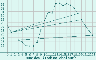 Courbe de l'humidex pour Roujan (34)