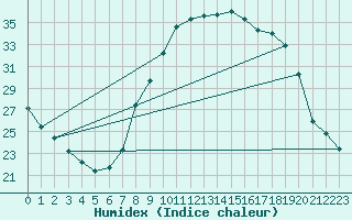 Courbe de l'humidex pour Sandillon (45)