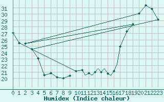 Courbe de l'humidex pour Windsor, Ont.
