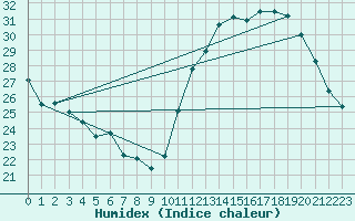 Courbe de l'humidex pour Casa Branca
