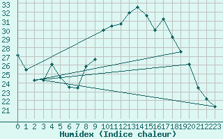 Courbe de l'humidex pour Herhet (Be)