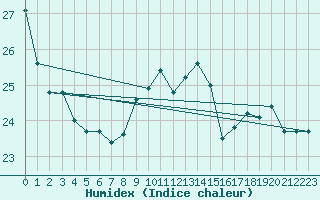 Courbe de l'humidex pour Ernage (Be)