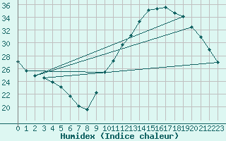 Courbe de l'humidex pour Le Bourget (93)