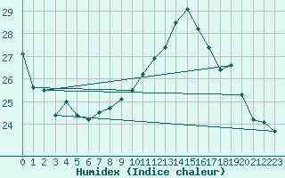 Courbe de l'humidex pour Cap Ferret (33)