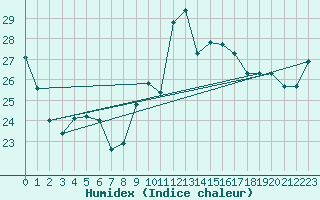 Courbe de l'humidex pour Cap Bar (66)