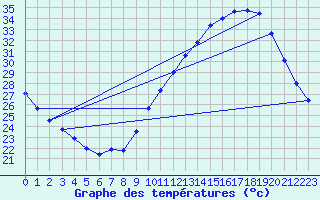 Courbe de tempratures pour Auch (32)